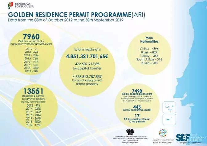 葡萄牙移民數(shù)據(jù) 葡萄牙移民