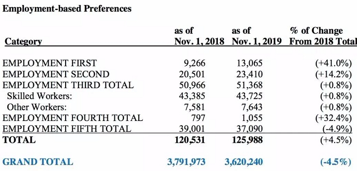 美國移民排期進展 移民美國
