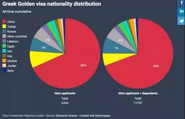 希臘移民數據 移民希臘