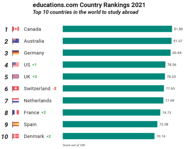 留學(xué)移民國(guó) 移民