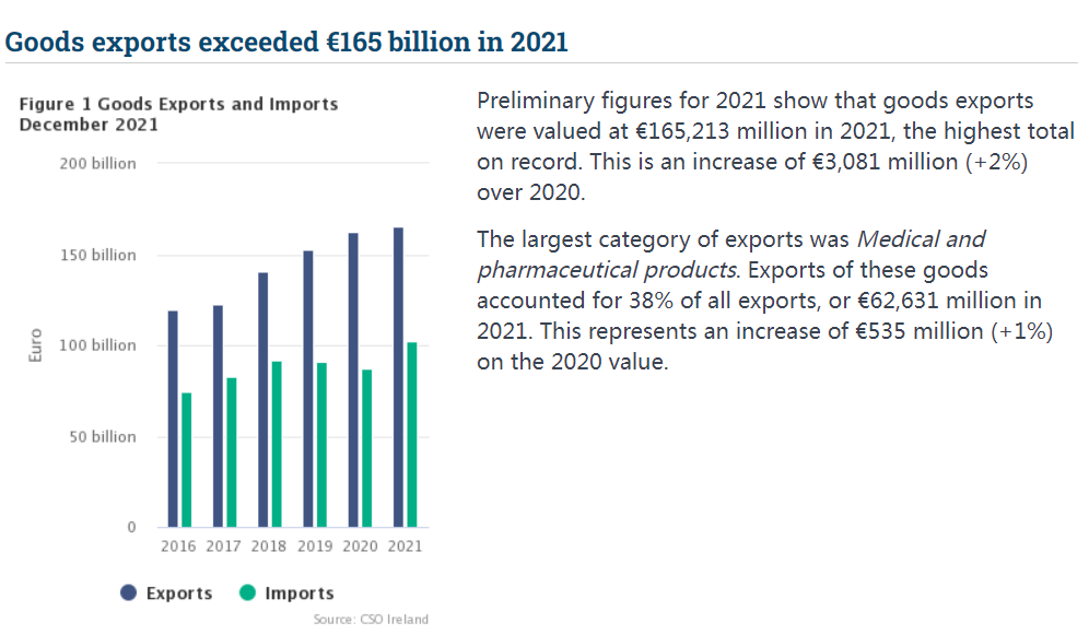 逆勢增長！出口額創(chuàng)紀(jì)錄飆升！愛爾蘭經(jīng)濟(jì)為何這么強(qiáng)？